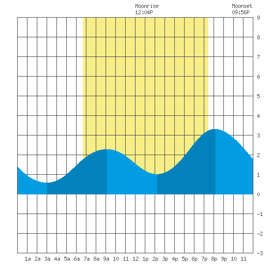 False River tide chart for Sunday, September 8, 2024
