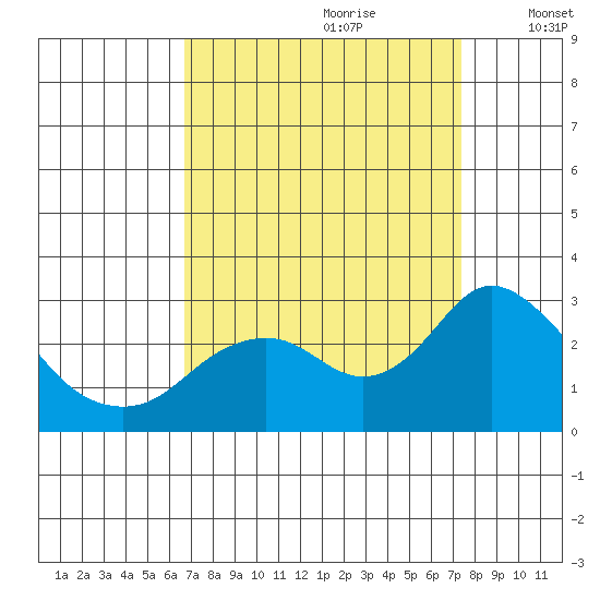 False River tide chart for Monday, September 9, 2024