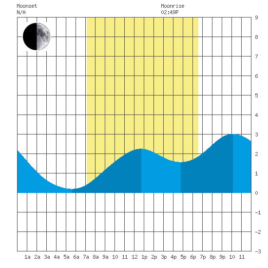 False River tide chart for Thursday, October 10, 2024