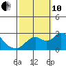 False River tide chart for Thursday, October 10, 2024