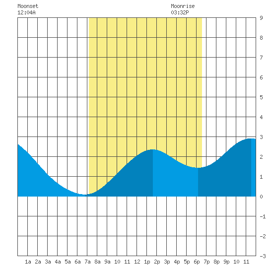 False River tide chart for Friday, October 11, 2024