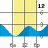 False River tide chart for Saturday, October 12, 2024