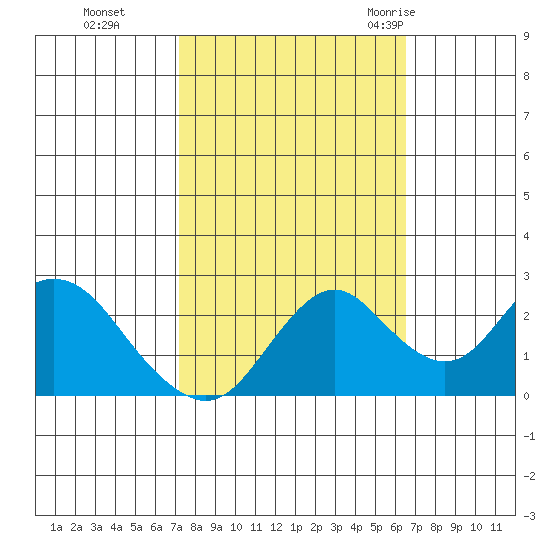 False River tide chart for Sunday, October 13, 2024