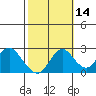 False River tide chart for Monday, October 14, 2024