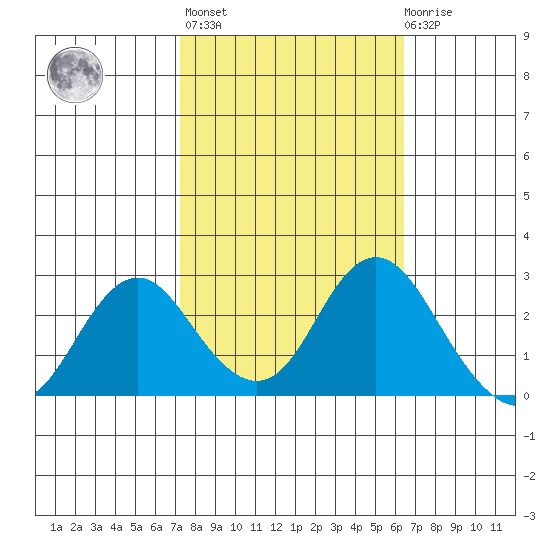 False River tide chart for Thursday, October 17, 2024