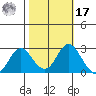 False River tide chart for Thursday, October 17, 2024
