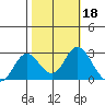False River tide chart for Friday, October 18, 2024