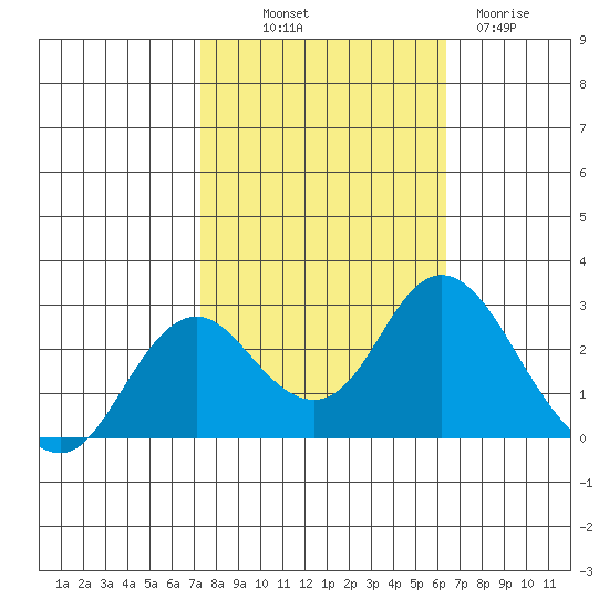 False River tide chart for Saturday, October 19, 2024
