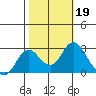 False River tide chart for Saturday, October 19, 2024