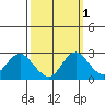 False River tide chart for Tuesday, October 1, 2024