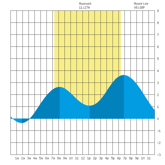 False River tide chart for Sunday, October 20, 2024