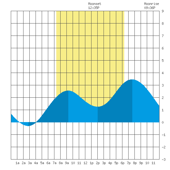 False River tide chart for Monday, October 21, 2024