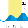 False River tide chart for Monday, October 21, 2024