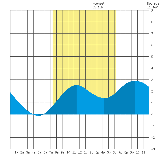 False River tide chart for Wednesday, October 23, 2024