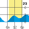 False River tide chart for Wednesday, October 23, 2024