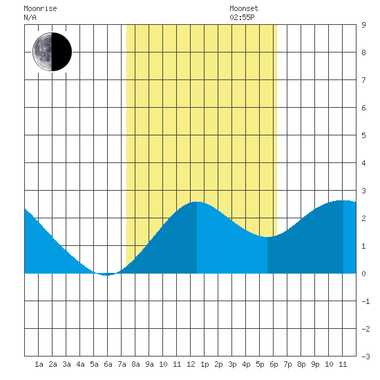 False River tide chart for Thursday, October 24, 2024