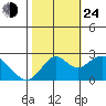False River tide chart for Thursday, October 24, 2024