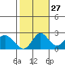 False River tide chart for Sunday, October 27, 2024