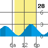 False River tide chart for Monday, October 28, 2024