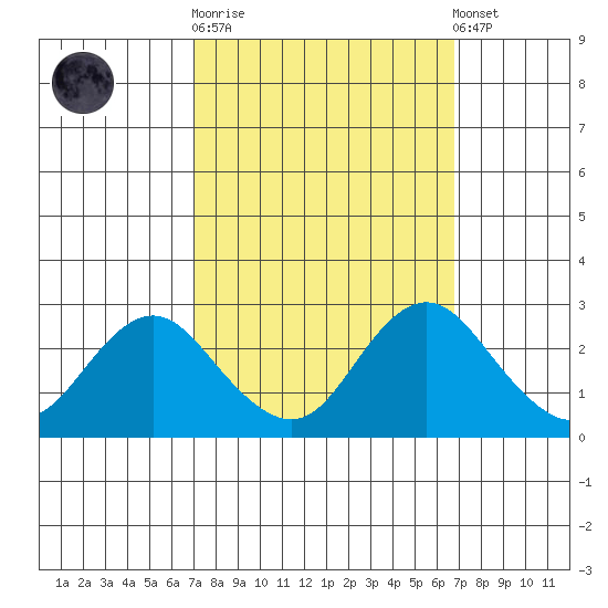 False River tide chart for Wednesday, October 2, 2024