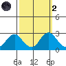 False River tide chart for Wednesday, October 2, 2024