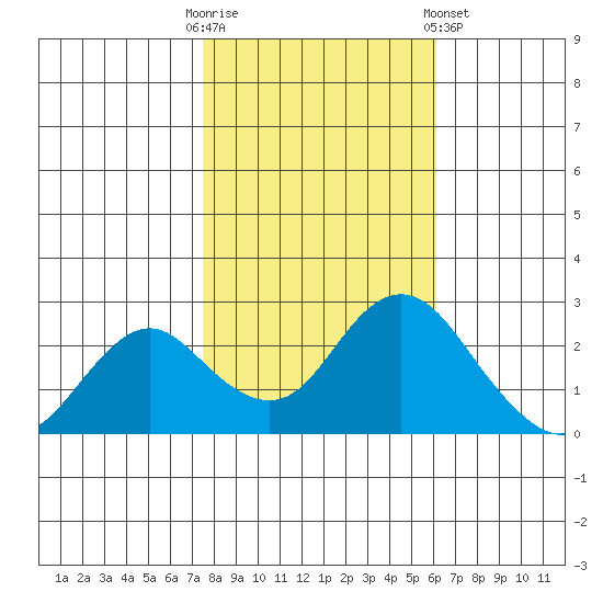 False River tide chart for Thursday, October 31, 2024