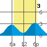False River tide chart for Thursday, October 3, 2024