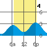 False River tide chart for Friday, October 4, 2024
