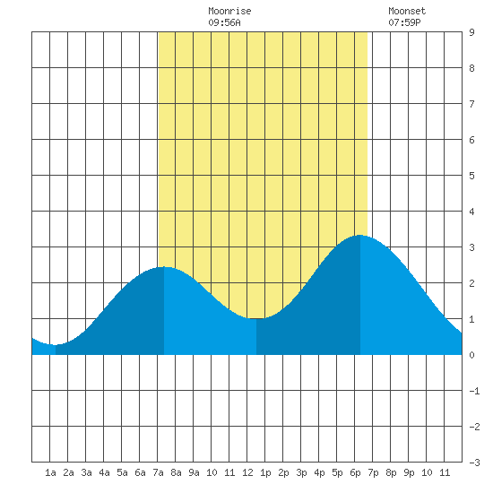 False River tide chart for Saturday, October 5, 2024