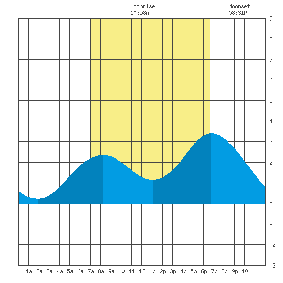 False River tide chart for Sunday, October 6, 2024