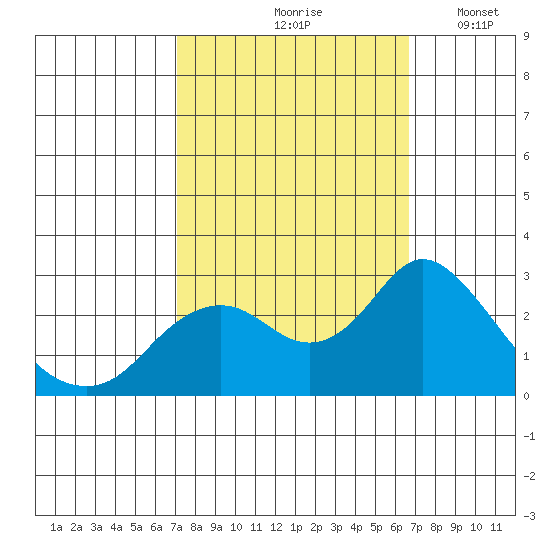 False River tide chart for Monday, October 7, 2024