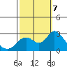 False River tide chart for Monday, October 7, 2024