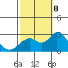 False River tide chart for Tuesday, October 8, 2024