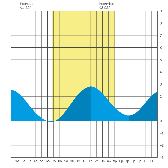 False River tide chart for Monday, November 11, 2024