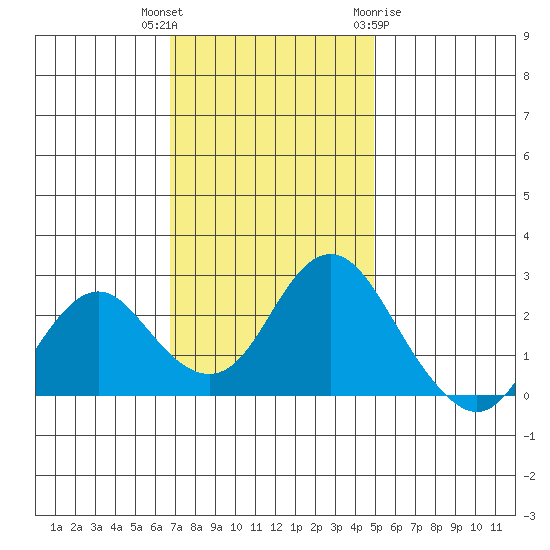 False River tide chart for Thursday, November 14, 2024