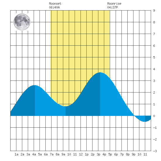 False River tide chart for Friday, November 15, 2024