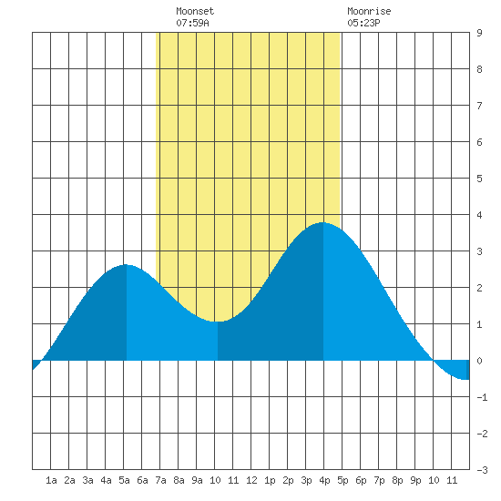 False River tide chart for Saturday, November 16, 2024