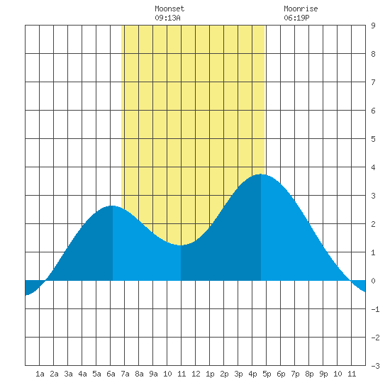 False River tide chart for Sunday, November 17, 2024
