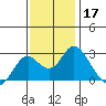 False River tide chart for Sunday, November 17, 2024