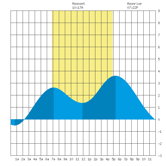 False River tide chart for Monday, November 18, 2024