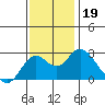 False River tide chart for Tuesday, November 19, 2024