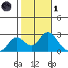 False River tide chart for Friday, November 1, 2024
