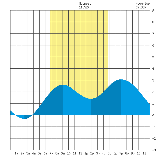 False River tide chart for Wednesday, November 20, 2024