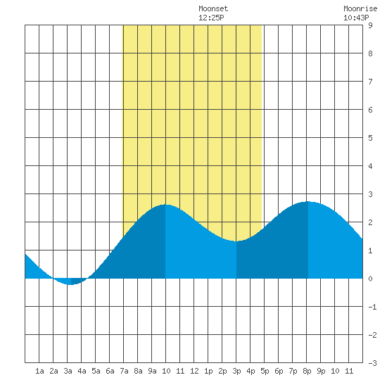 False River tide chart for Thursday, November 21, 2024
