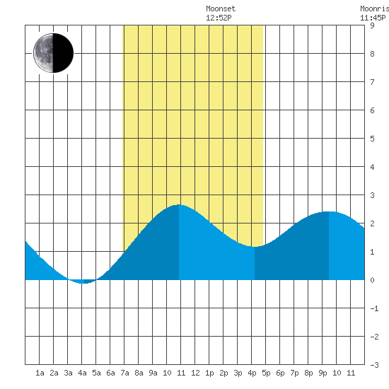 False River tide chart for Friday, November 22, 2024