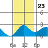 False River tide chart for Saturday, November 23, 2024