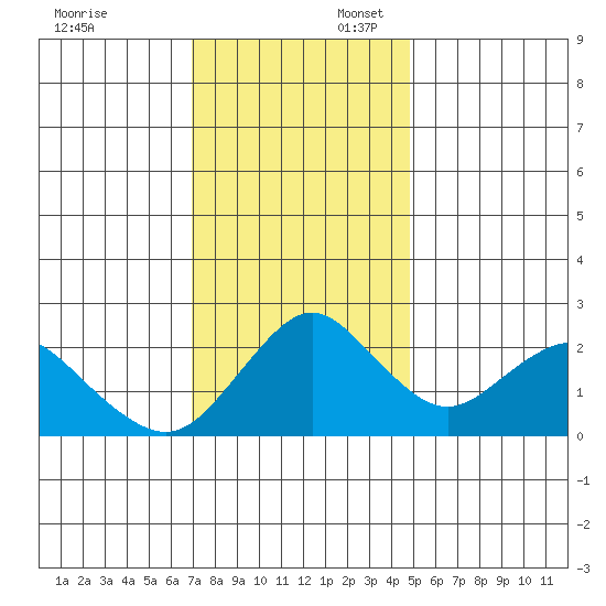 False River tide chart for Sunday, November 24, 2024