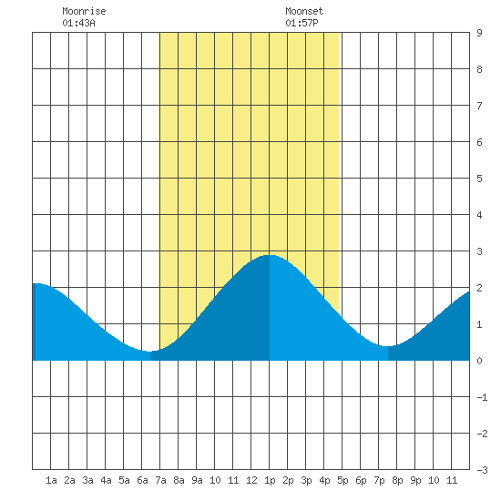 False River tide chart for Monday, November 25, 2024