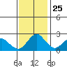 False River tide chart for Monday, November 25, 2024