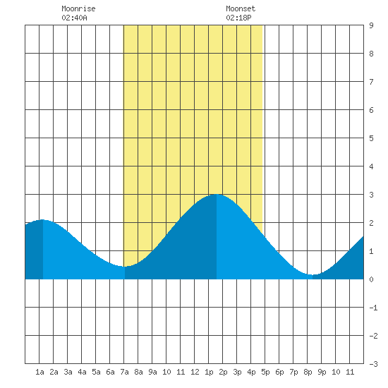 False River tide chart for Tuesday, November 26, 2024